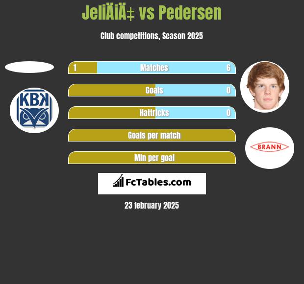 JeliÄiÄ‡ vs Pedersen h2h player stats