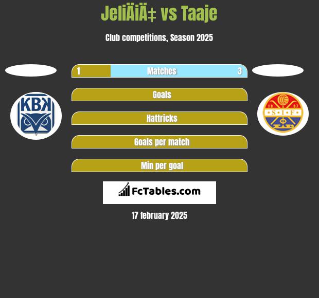 JeliÄiÄ‡ vs Taaje h2h player stats