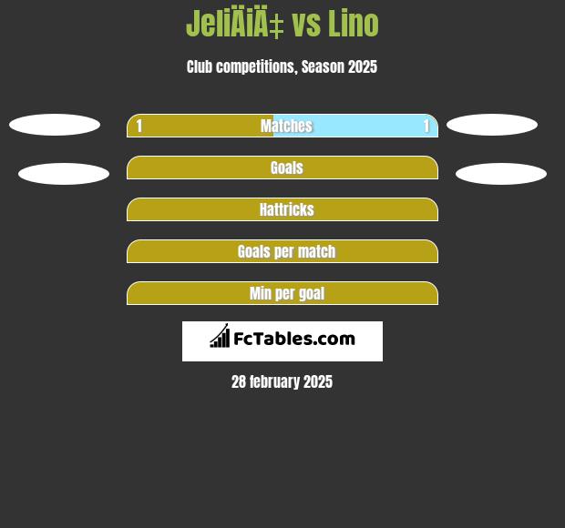 JeliÄiÄ‡ vs Lino h2h player stats