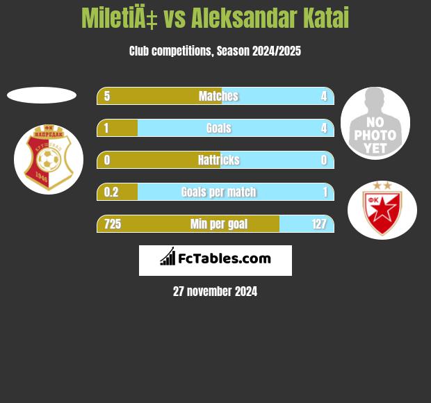 MiletiÄ‡ vs Aleksandar Katai h2h player stats