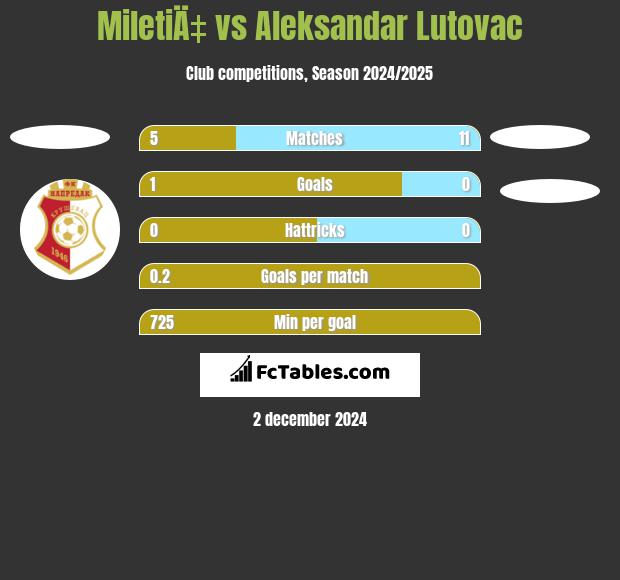 MiletiÄ‡ vs Aleksandar Lutovac h2h player stats