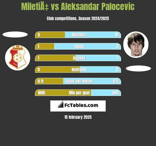 MiletiÄ‡ vs Aleksandar Palocevic h2h player stats