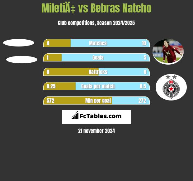 MiletiÄ‡ vs Bebras Natcho h2h player stats