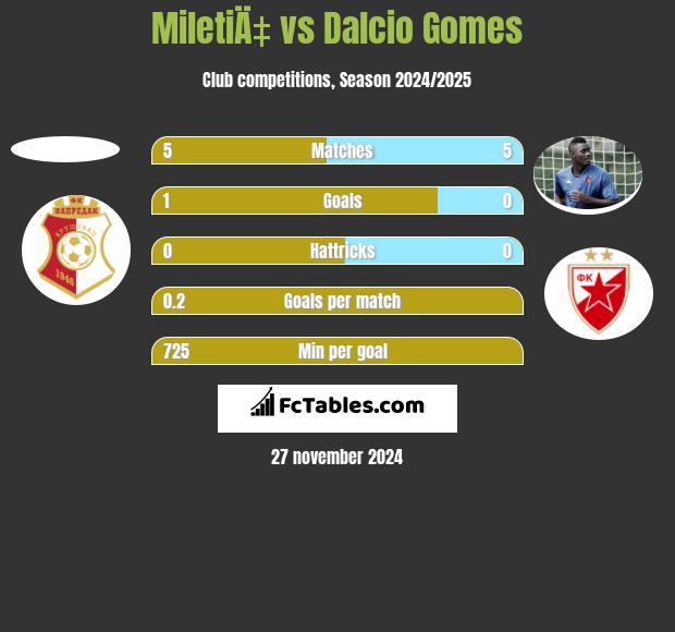 MiletiÄ‡ vs Dalcio Gomes h2h player stats