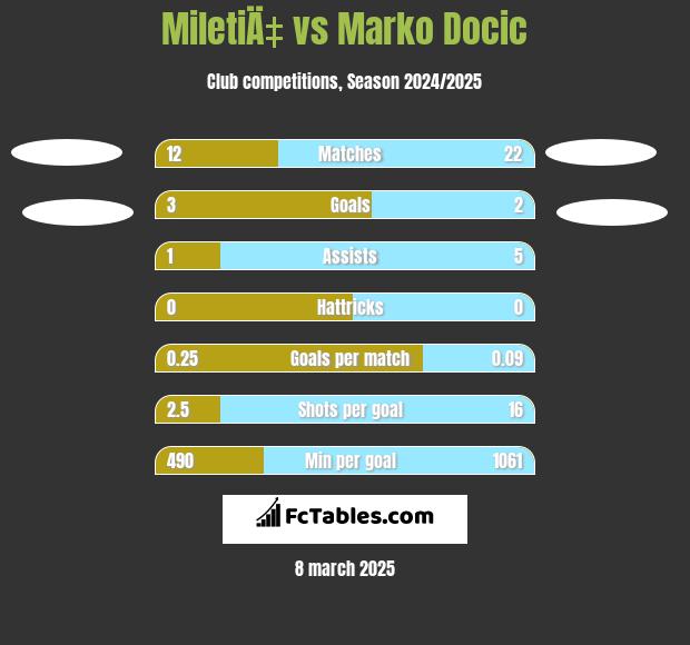 MiletiÄ‡ vs Marko Docic h2h player stats