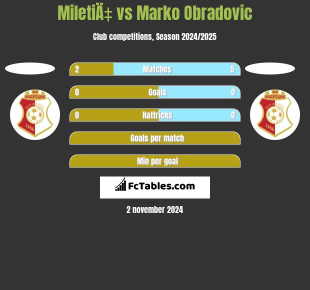 MiletiÄ‡ vs Marko Obradovic h2h player stats