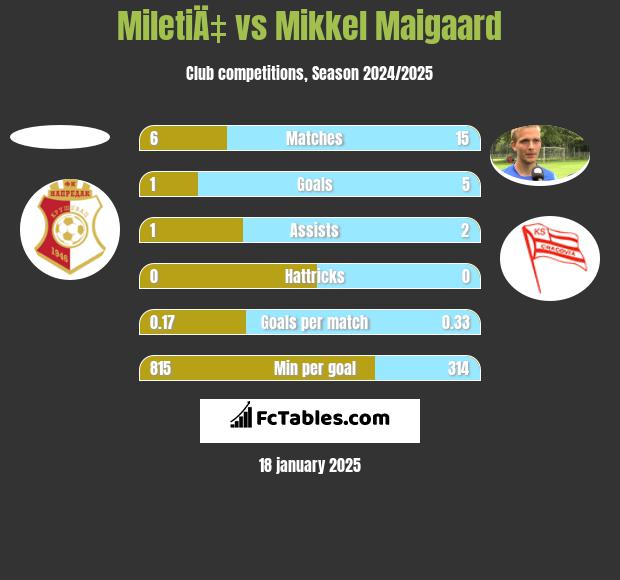 MiletiÄ‡ vs Mikkel Maigaard h2h player stats