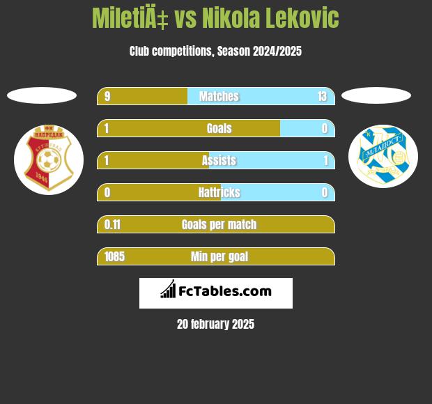 MiletiÄ‡ vs Nikola Leković h2h player stats