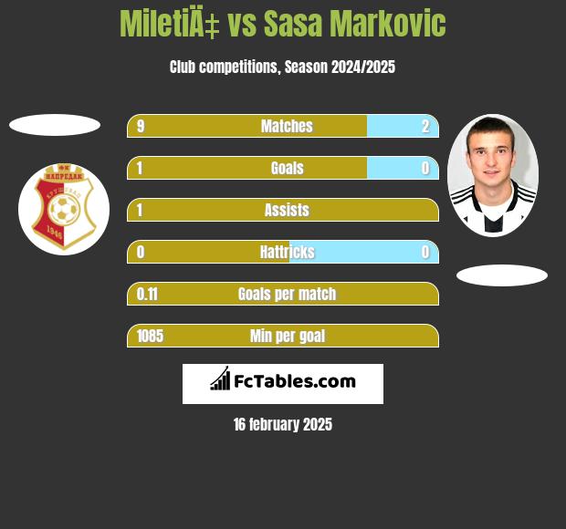 MiletiÄ‡ vs Sasa Markovic h2h player stats