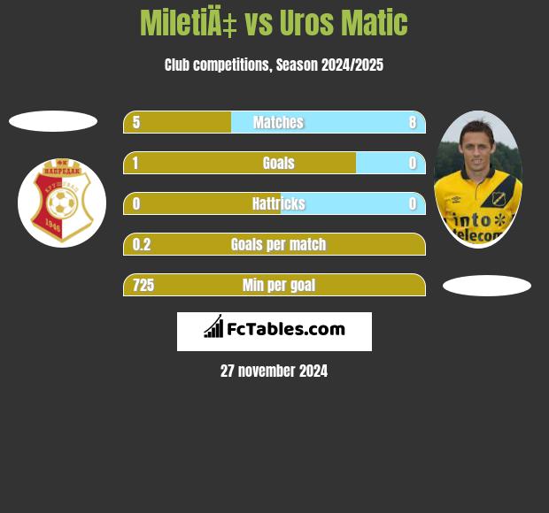 MiletiÄ‡ vs Uros Matic h2h player stats