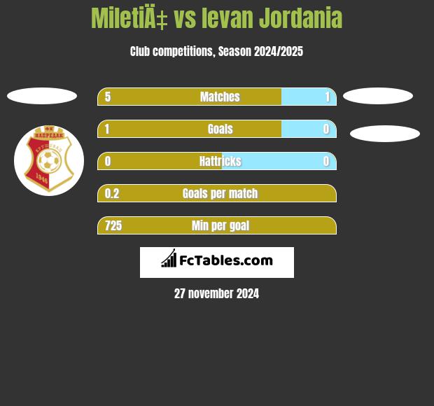 MiletiÄ‡ vs levan Jordania h2h player stats