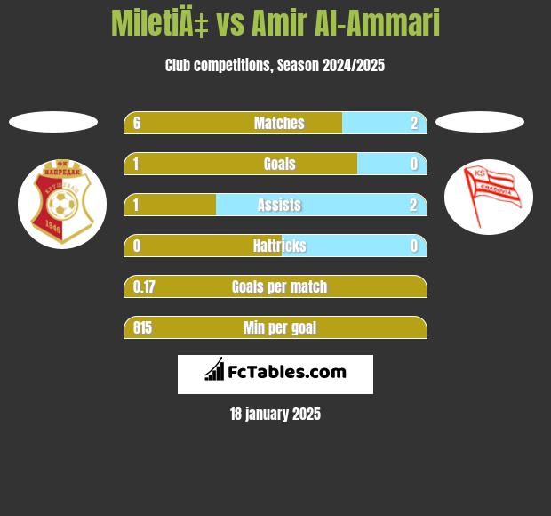 MiletiÄ‡ vs Amir Al-Ammari h2h player stats