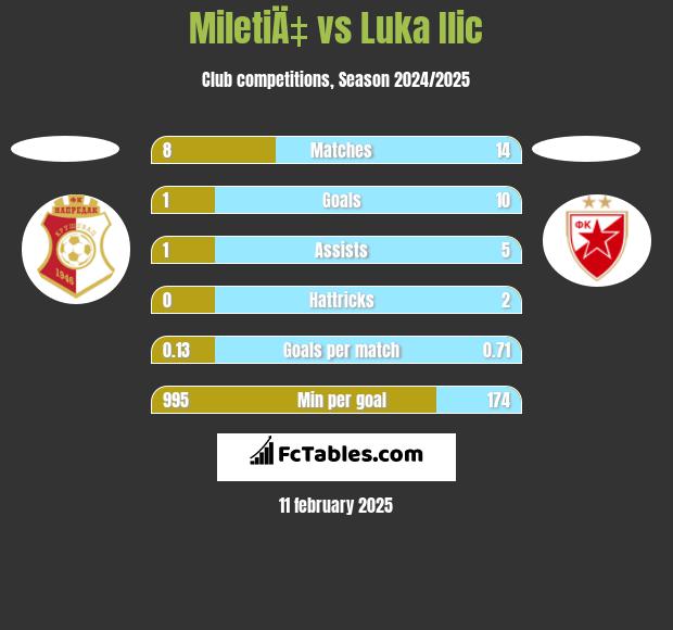 MiletiÄ‡ vs Luka Ilic h2h player stats