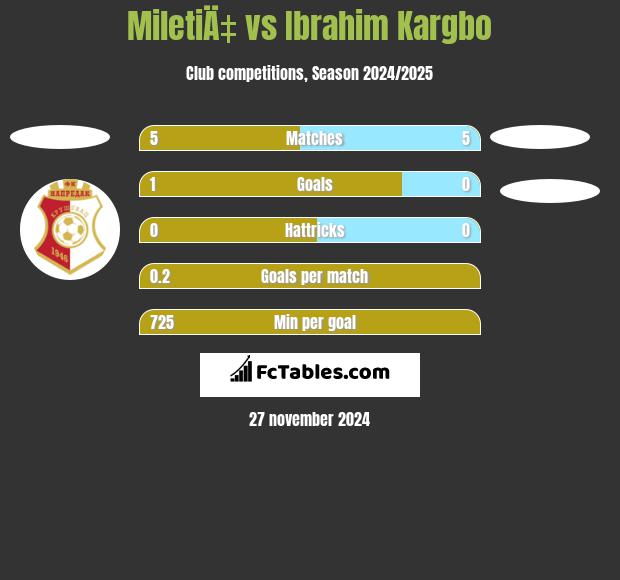 MiletiÄ‡ vs Ibrahim Kargbo h2h player stats