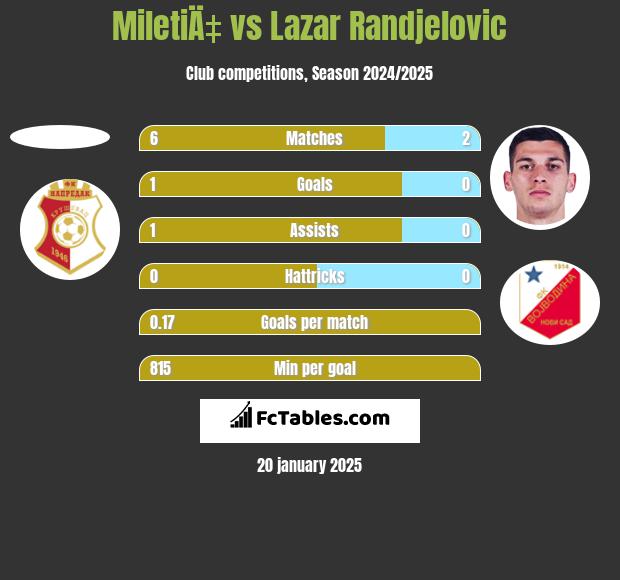 MiletiÄ‡ vs Lazar Randjelovic h2h player stats