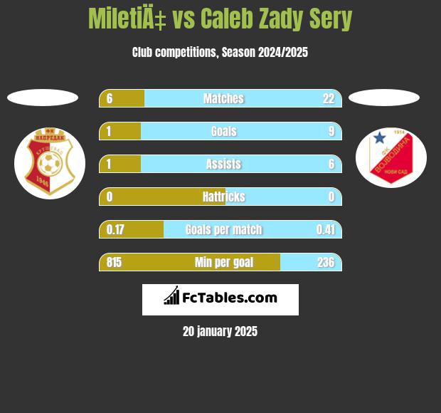 MiletiÄ‡ vs Caleb Zady Sery h2h player stats