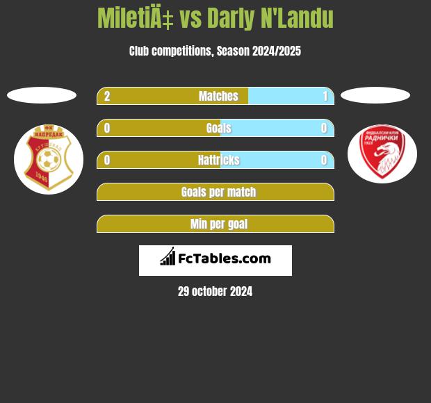 MiletiÄ‡ vs Darly N'Landu h2h player stats