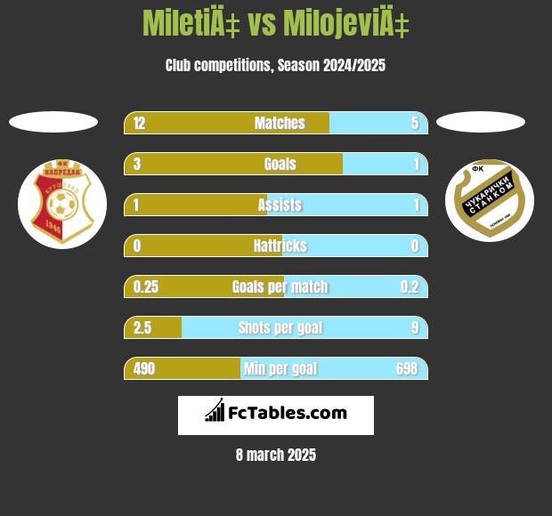 MiletiÄ‡ vs MilojeviÄ‡ h2h player stats