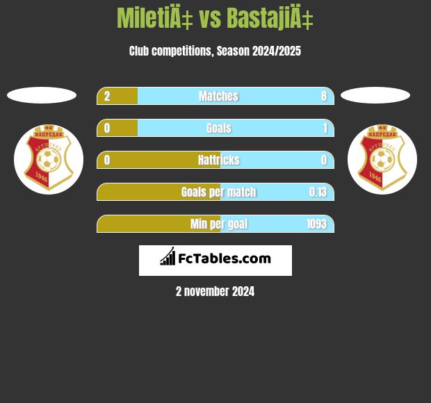 MiletiÄ‡ vs BastajiÄ‡ h2h player stats