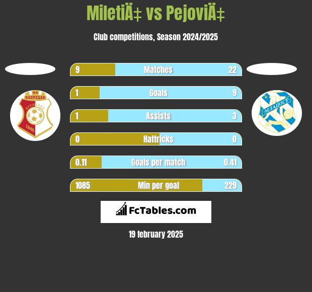 MiletiÄ‡ vs PejoviÄ‡ h2h player stats