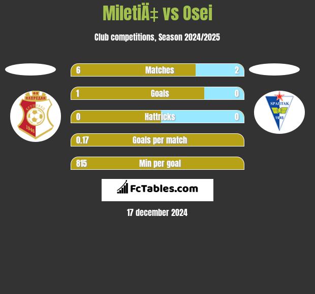 MiletiÄ‡ vs Osei h2h player stats