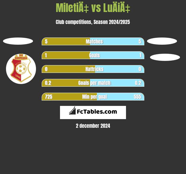 MiletiÄ‡ vs LuÄiÄ‡ h2h player stats