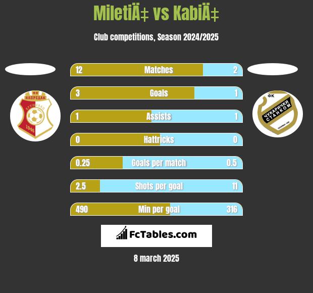 MiletiÄ‡ vs KabiÄ‡ h2h player stats