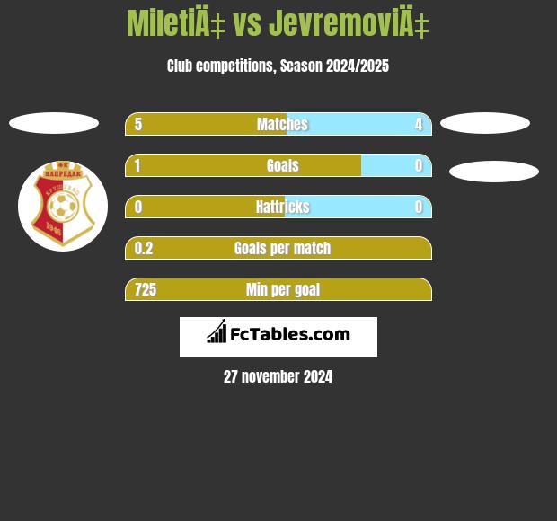 MiletiÄ‡ vs JevremoviÄ‡ h2h player stats