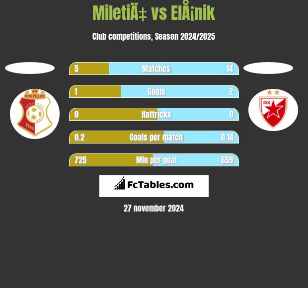 MiletiÄ‡ vs ElÅ¡nik h2h player stats