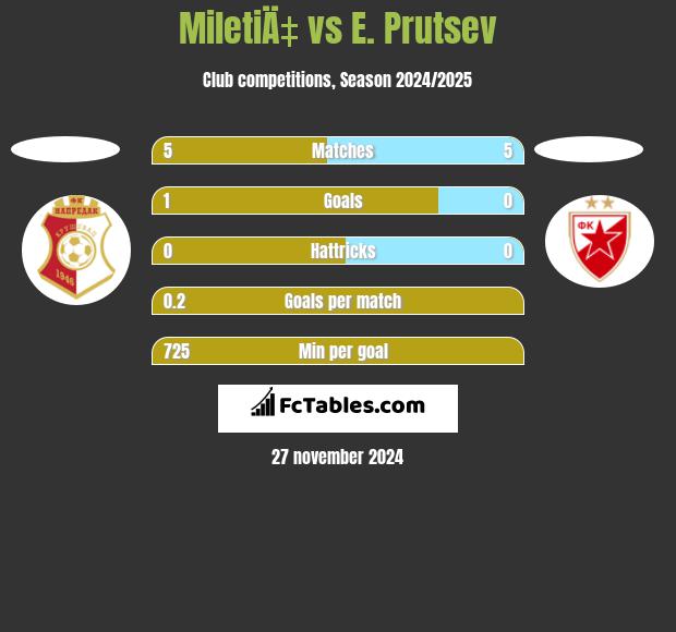 MiletiÄ‡ vs E. Prutsev h2h player stats