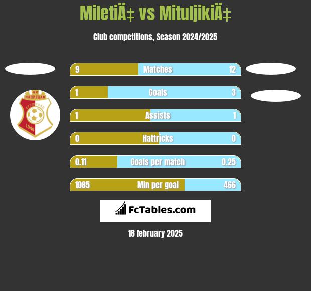 MiletiÄ‡ vs MituljikiÄ‡ h2h player stats