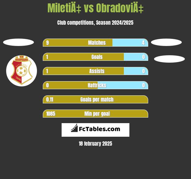 MiletiÄ‡ vs ObradoviÄ‡ h2h player stats