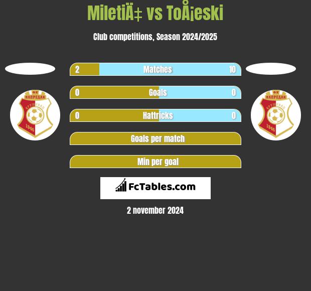 MiletiÄ‡ vs ToÅ¡eski h2h player stats