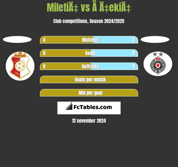 MiletiÄ‡ vs Å Ä‡ekiÄ‡ h2h player stats