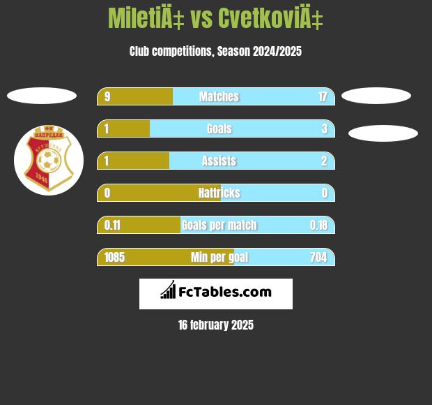 MiletiÄ‡ vs CvetkoviÄ‡ h2h player stats