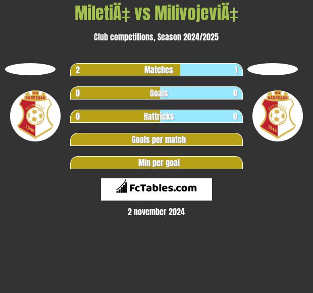 MiletiÄ‡ vs MilivojeviÄ‡ h2h player stats