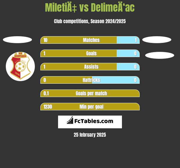 MiletiÄ‡ vs DelimeÄ‘ac h2h player stats