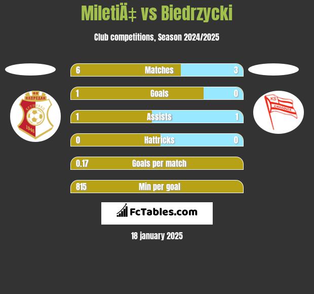 MiletiÄ‡ vs Biedrzycki h2h player stats