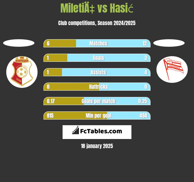 MiletiÄ‡ vs Hasić h2h player stats