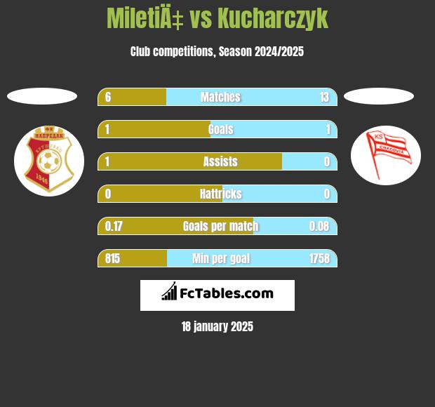 MiletiÄ‡ vs Kucharczyk h2h player stats