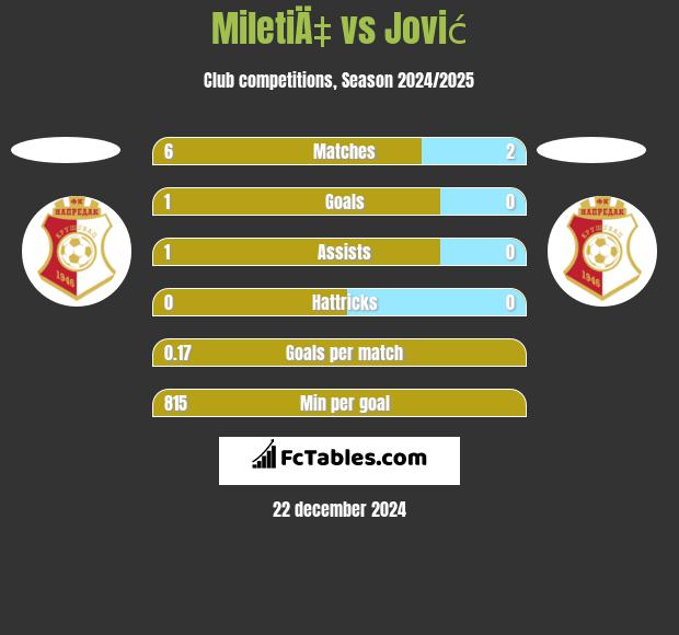 MiletiÄ‡ vs Jović h2h player stats