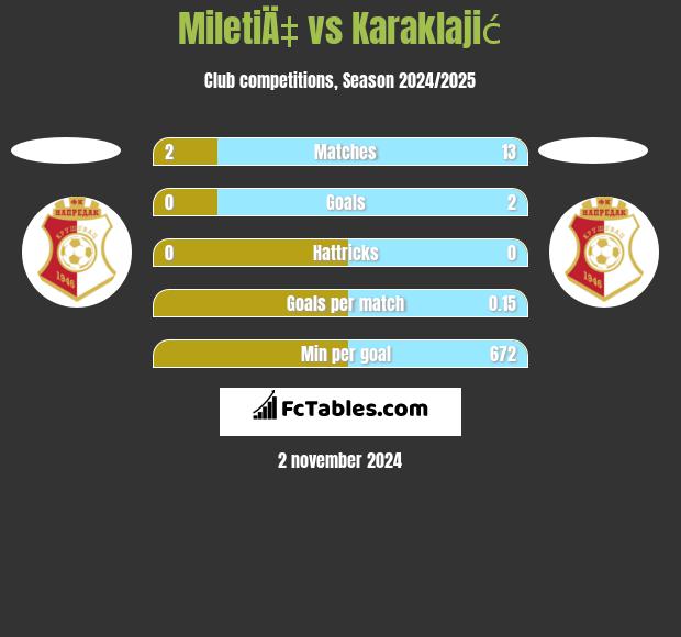 MiletiÄ‡ vs Karaklajić h2h player stats