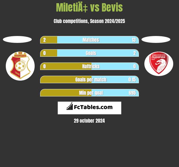 MiletiÄ‡ vs Bevis h2h player stats