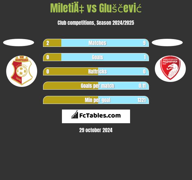 MiletiÄ‡ vs Gluščević h2h player stats