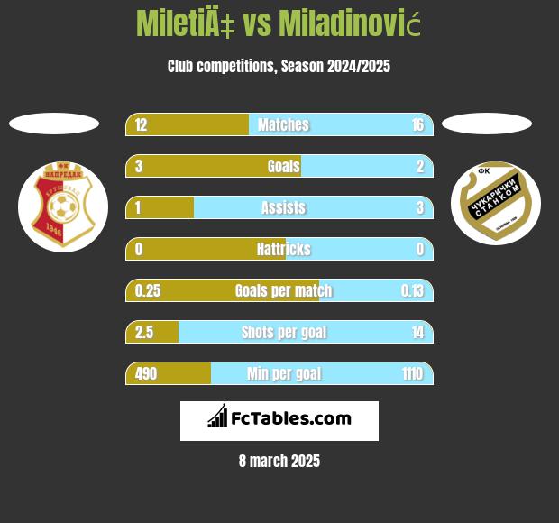 MiletiÄ‡ vs Miladinović h2h player stats