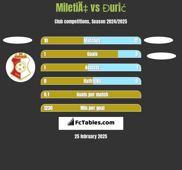 MiletiÄ‡ vs Đurić h2h player stats