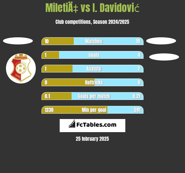 MiletiÄ‡ vs I. Davidović h2h player stats