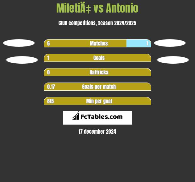 MiletiÄ‡ vs Antonio h2h player stats