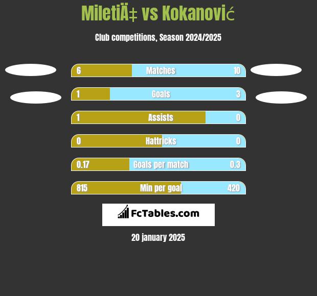 MiletiÄ‡ vs Kokanović h2h player stats