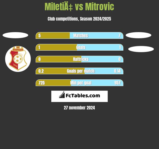 MiletiÄ‡ vs Mitrovic h2h player stats